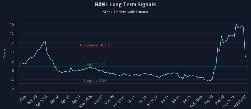 BANL Long Term Analysis for September 6 2026 BANL Long Term Analysis for September 6 2026