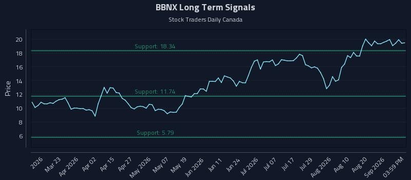 BBNX Long Term Analysis for September 6 2026 BBNX Long Term Analysis for September 6 2026