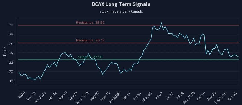 BCAX Long Term Analysis for September 6 2026