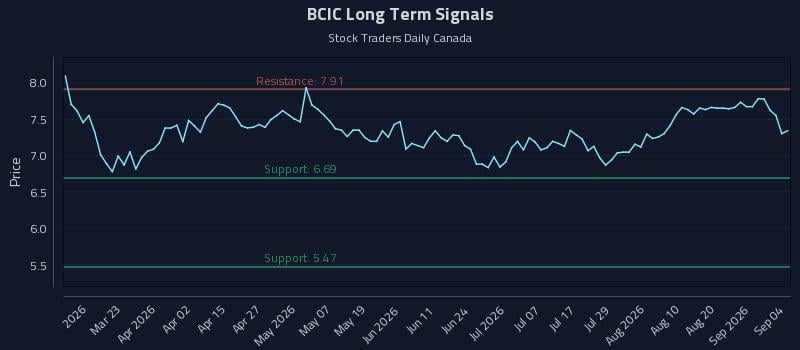BCIC Long Term Analysis for September 6 2026 BCIC Long Term Analysis for September 6 2026