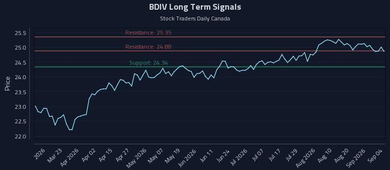 BDIV Long Term Analysis for September 6 2026 BDIV Long Term Analysis for September 6 2026