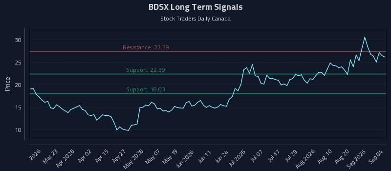BDSX Long Term Analysis for September 6 2026 BDSX Long Term Analysis for September 6 2026