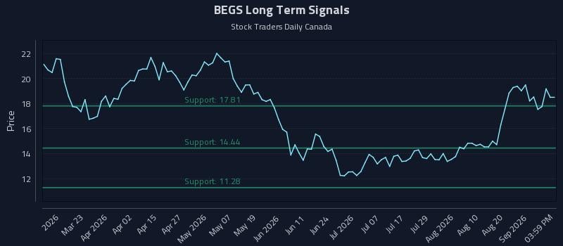 BEGS Long Term Analysis for September 6 2026
