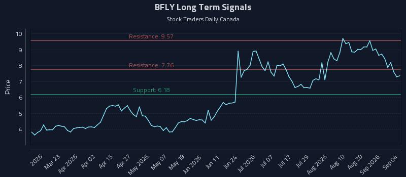 BFLY Long Term Analysis for September 6 2026 BFLY Long Term Analysis for September 6 2026