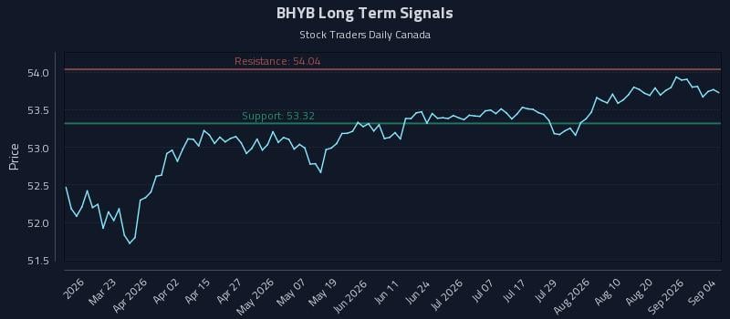 BHYB Long Term Analysis for September 6 2026