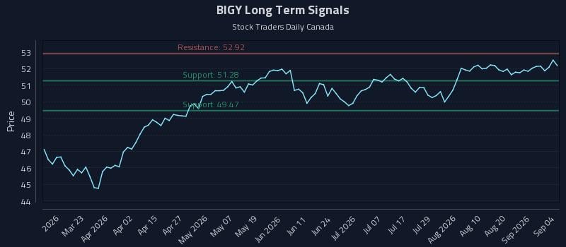 BIGY Long Term Analysis for September 6 2026 BIGY Long Term Analysis for September 6 2026