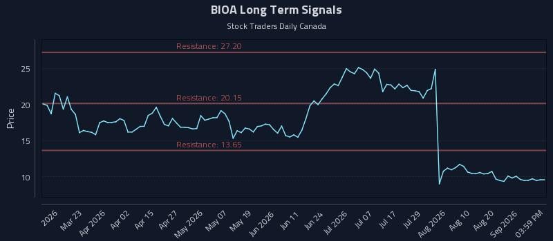 BIOA Long Term Analysis for September 6 2026 BIOA Long Term Analysis for September 6 2026