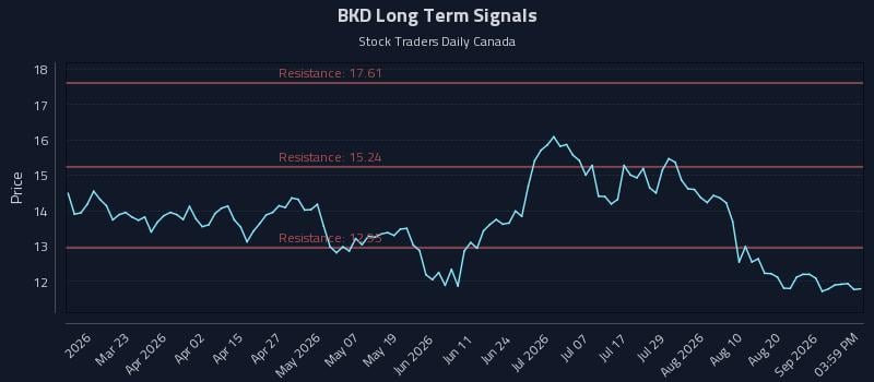 BKD Long Term Analysis for September 6 2026