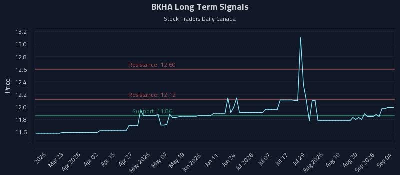BKHA Long Term Analysis for September 6 2026