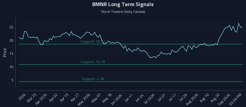 BMNR Long Term Analysis for September 6 2026 BMNR Long Term Analysis for September 6 2026