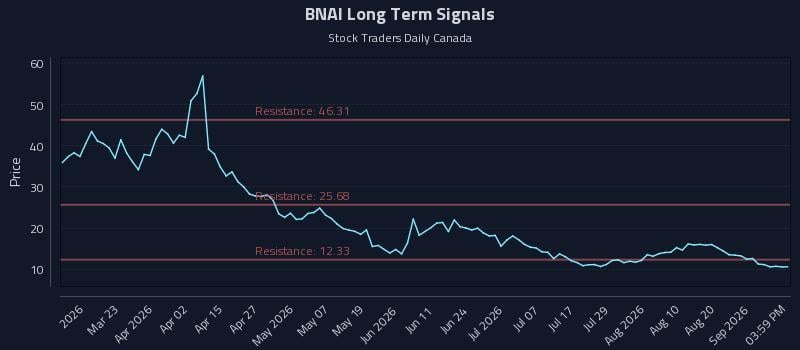 BNAI Long Term Analysis for September 6 2026 BNAI Long Term Analysis for September 6 2026