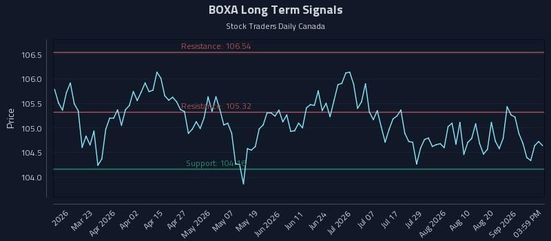 BOXA Long Term Analysis for September 6 2026