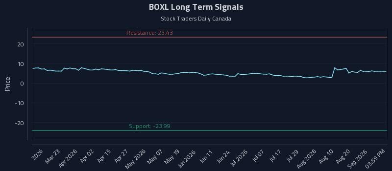 BOXL Long Term Analysis for September 6 2026 BOXL Long Term Analysis for September 6 2026