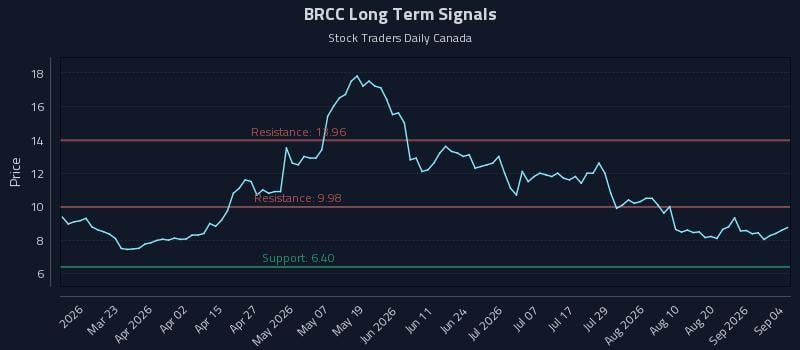 BRCC Long Term Analysis for September 6 2026 BRCC Long Term Analysis for September 6 2026