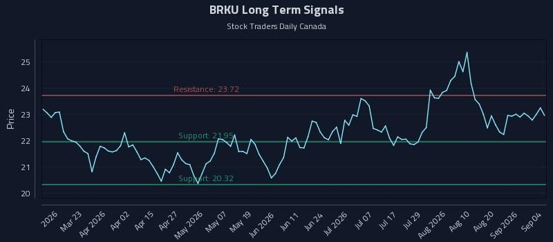 BRKU Long Term Analysis for September 6 2026 BRKU Long Term Analysis for September 6 2026
