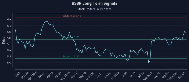 BSBR Long Term Analysis for September 6 2026 BSBR Long Term Analysis for September 6 2026