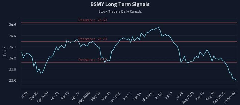 BSMY Long Term Analysis for September 6 2026 BSMY Long Term Analysis for September 6 2026