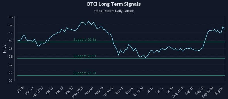 BTCI Long Term Analysis for September 6 2026 BTCI Long Term Analysis for September 6 2026