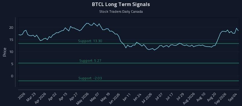 BTCL Long Term Analysis for September 6 2026