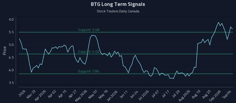 BTG Long Term Analysis for September 6 2026 BTG Long Term Analysis for September 6 2026