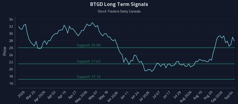 BTGD Long Term Analysis for September 6 2026 BTGD Long Term Analysis for September 6 2026