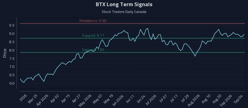 BTX Long Term Analysis for September 6 2026 BTX Long Term Analysis for September 6 2026