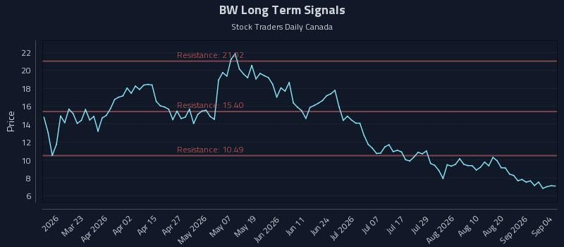 BW Long Term Analysis for September 6 2026 BW Long Term Analysis for September 6 2026
