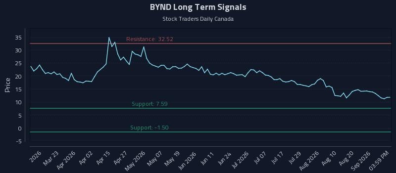 BYND Long Term Analysis for September 6 2026 BYND Long Term Analysis for September 6 2026