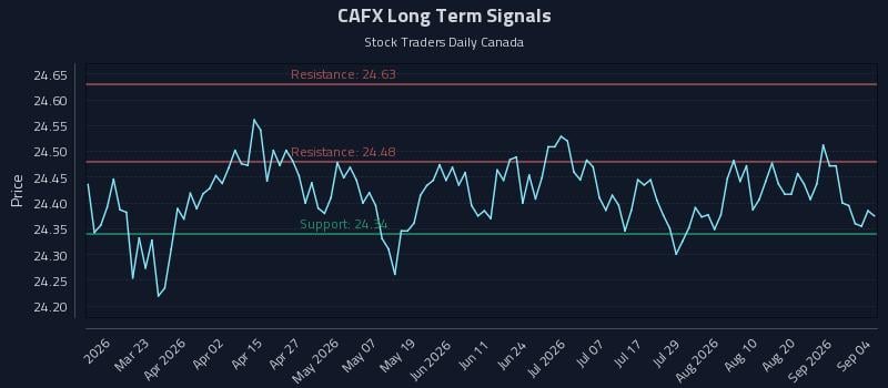 CAFX Long Term Analysis for September 6 2026 CAFX Long Term Analysis for September 6 2026