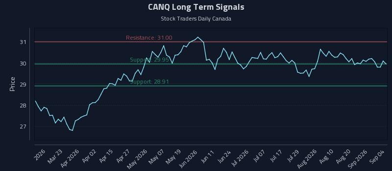 CANQ Long Term Analysis for September 6 2026
