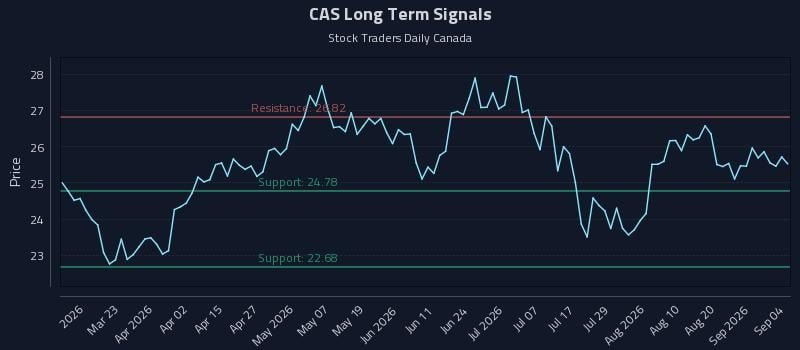 CAS Long Term Analysis for September 6 2026 CAS Long Term Analysis for September 6 2026