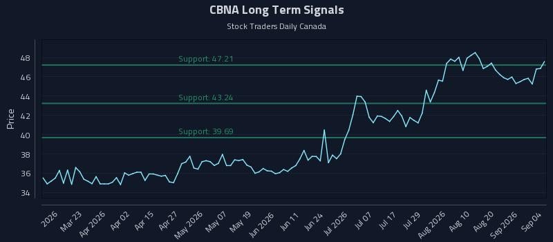 CBNA Long Term Analysis for September 6 2026 CBNA Long Term Analysis for September 6 2026