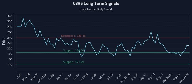 CBRS Long Term Analysis for September 6 2026 CBRS Long Term Analysis for September 6 2026