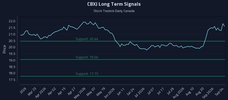 CBXJ Long Term Analysis for September 6 2026 CBXJ Long Term Analysis for September 6 2026