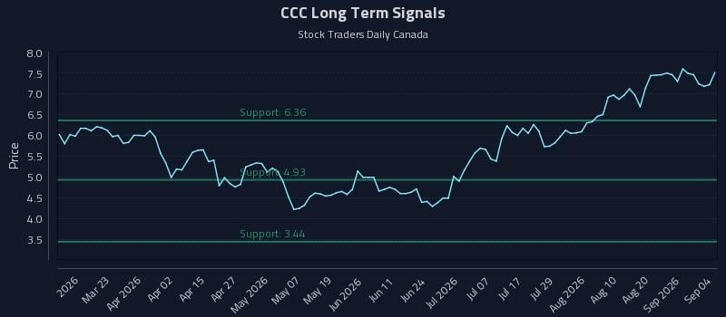 CCC Long Term Analysis for September 6 2026
