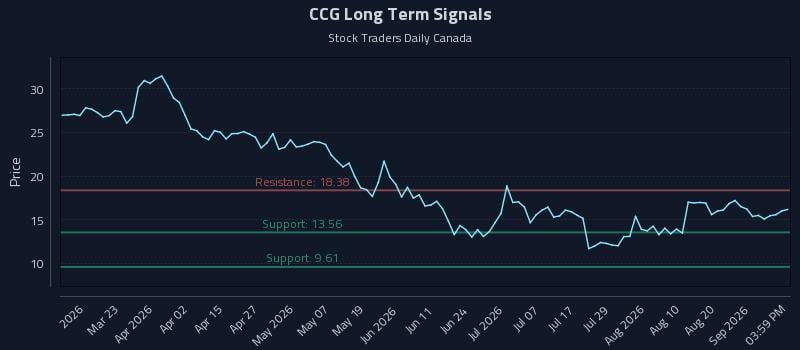 CCG Long Term Analysis for September 6 2026