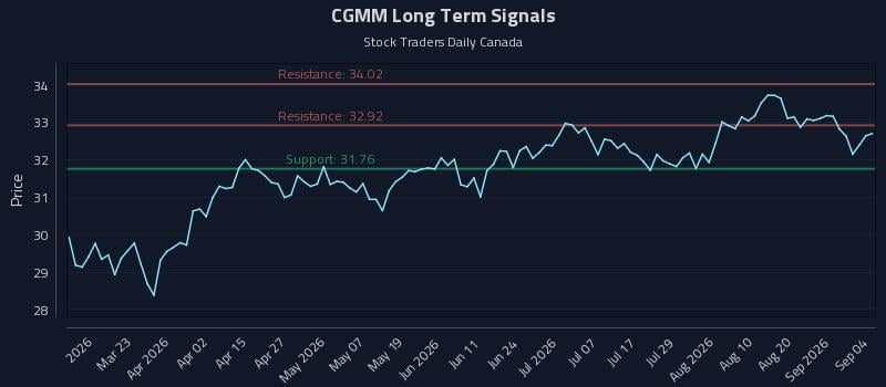 CGMM Long Term Analysis for September 6 2026