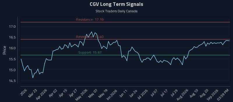 CGV Long Term Analysis for September 6 2026 CGV Long Term Analysis for September 6 2026