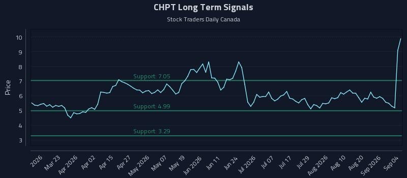 CHPT Long Term Analysis for September 6 2026 CHPT Long Term Analysis for September 6 2026