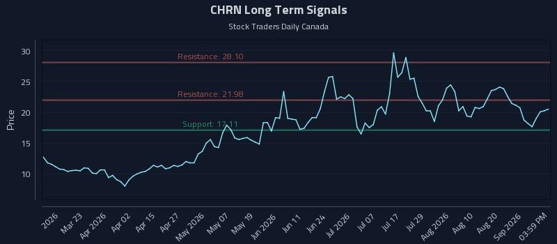 CHRN Long Term Analysis for September 6 2026