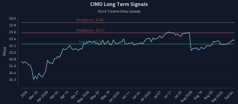 CIMO Long Term Analysis for September 6 2026 CIMO Long Term Analysis for September 6 2026