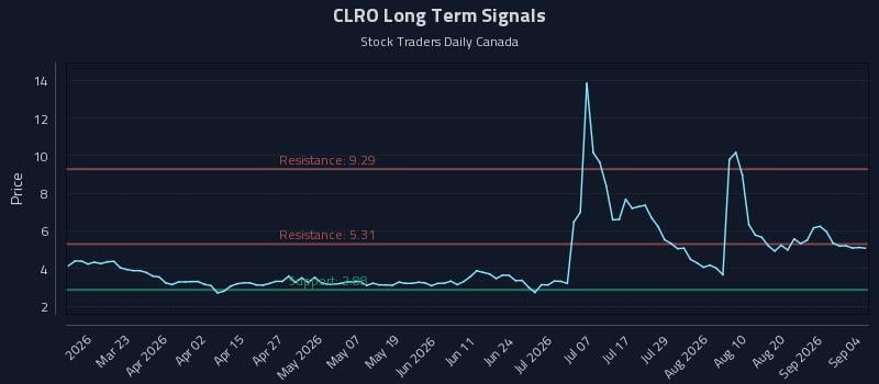 CLRO Long Term Analysis for September 6 2026