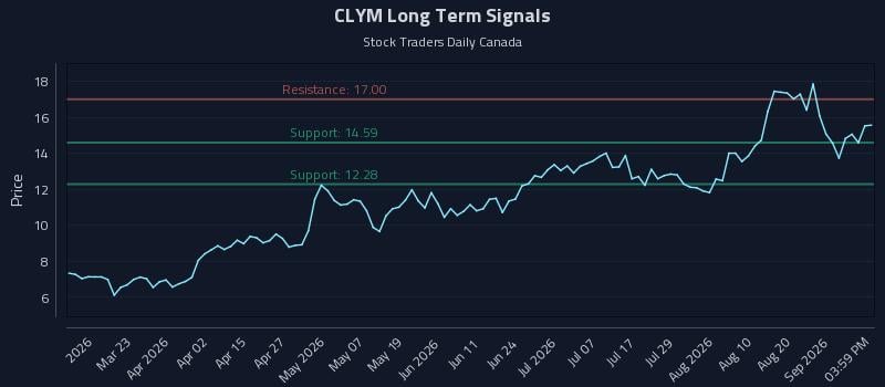 CLYM Long Term Analysis for September 6 2026 CLYM Long Term Analysis for September 6 2026