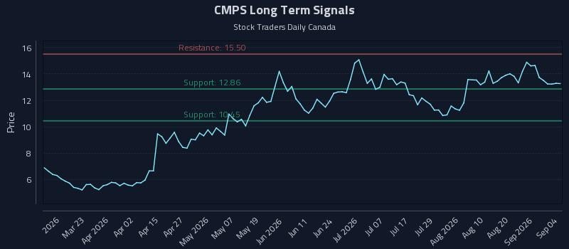 CMPS Long Term Analysis for September 6 2026 CMPS Long Term Analysis for September 6 2026