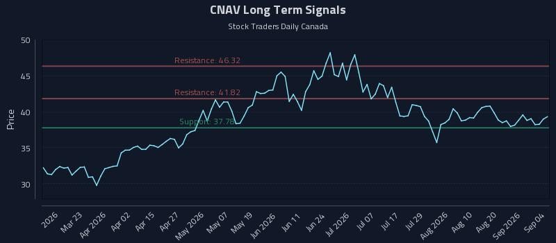 CNAV Long Term Analysis for September 6 2026 CNAV Long Term Analysis for September 6 2026