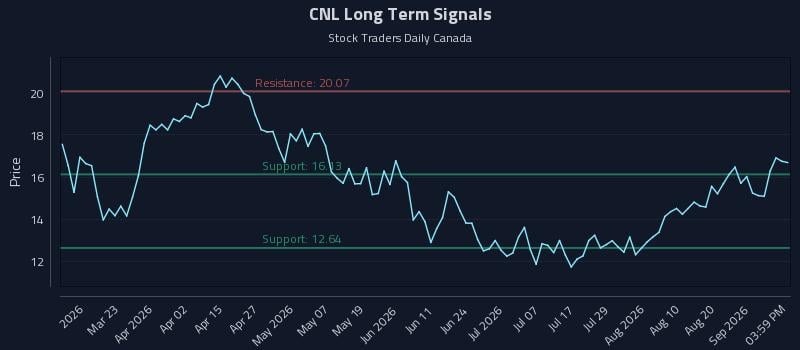 CNL Long Term Analysis for September 6 2026 CNL Long Term Analysis for September 6 2026