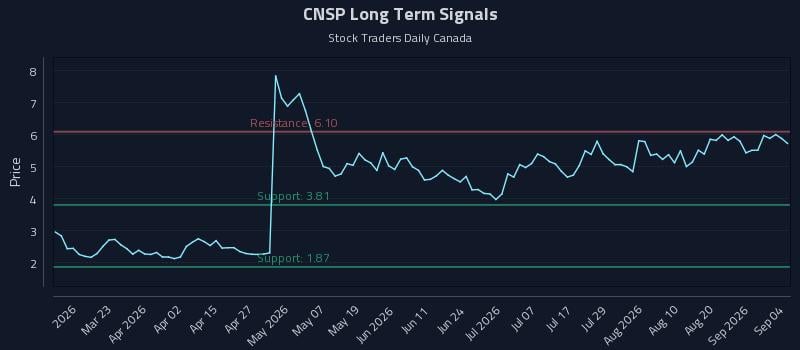 CNSP Long Term Analysis for September 6 2026 CNSP Long Term Analysis for September 6 2026