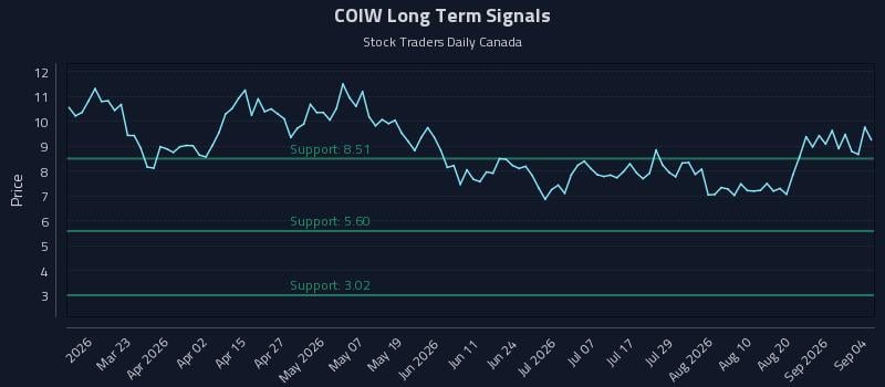 COIW Long Term Analysis for September 6 2026 COIW Long Term Analysis for September 6 2026