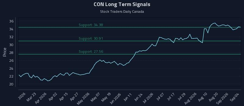 CON Long Term Analysis for September 6 2026 CON Long Term Analysis for September 6 2026