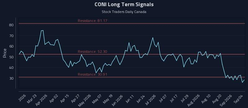CONI Long Term Analysis for September 6 2026 CONI Long Term Analysis for September 6 2026